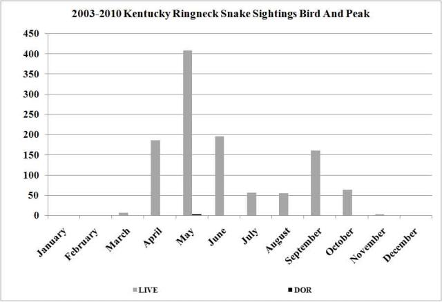 Ringneck Snake Sightings 2003-2010.