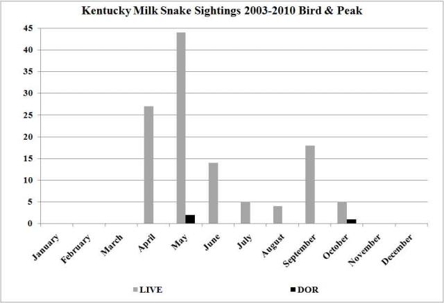 Milk Snake Sightings 2003-2010.