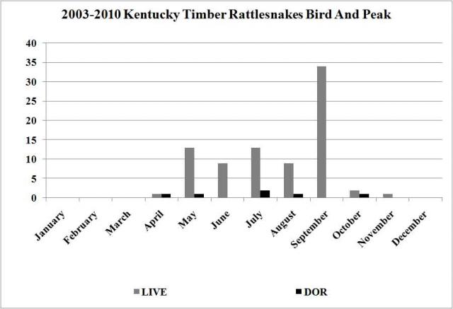 Timber Rattlesnake Sightings 2003-2010.