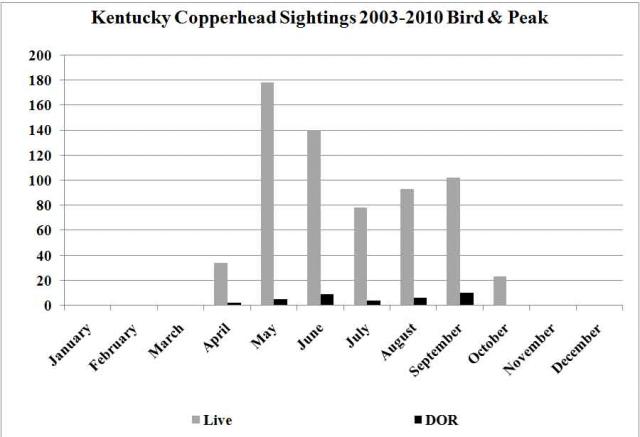 Copperhead Sightings 2003-2010.